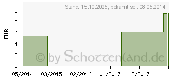 Preistrend fr APIS MELLIFICA C 6 Globuli (04356567)