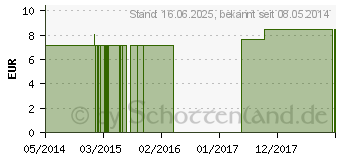 Preistrend fr APIS MELLIFICA C 12 Globuli (04356573)