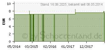 Preistrend fr ARGENTUM NITRICUM C 12 Globuli (04356685)