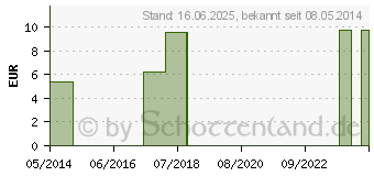 Preistrend fr ARNICA C 6 Globuli (04356716)