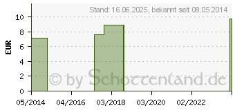 Preistrend fr ARNICA C 12 Globuli (04356722)