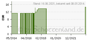 Preistrend fr ARNICA C 30 Globuli (04356739)