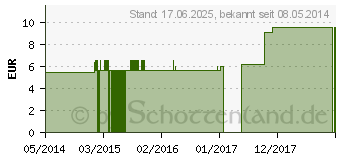 Preistrend fr ARSENICUM ALBUM C 6 Globuli (04356745)