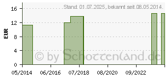 Preistrend fr EUPHRASIA C 30 Globuli (04357851)