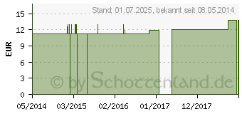 Preistrend fr FERRUM METALLICUM C 30 Globuli (04357880)