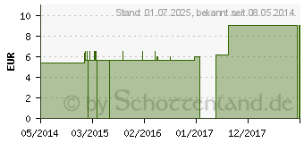 Preistrend fr FERRUM PHOSPHORICUM C 6 Globuli (04357897)