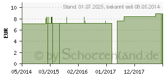 Preistrend fr FERRUM PHOSPHORICUM C 12 Globuli (04357905)