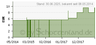 Preistrend fr GELSEMIUM C 6 Globuli (04357928)