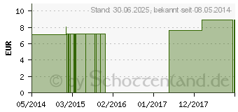 Preistrend fr GELSEMIUM C 12 Globuli (04357934)