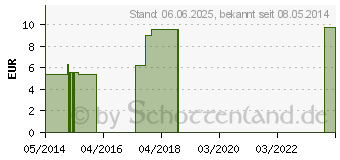 Preistrend fr HEPAR SULPHURIS C 6 Globuli (04358023)