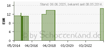 Preistrend fr HEPAR SULPHURIS C 30 Globuli (04358052)