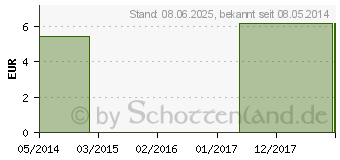 Preistrend fr IGNATIA C 6 Globuli (04358129)