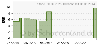 Preistrend fr KALIUM BICHROMICUM C 6 Globuli (04358218)