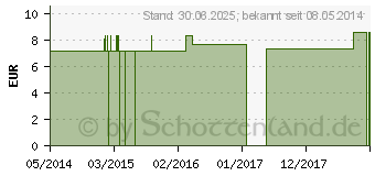 Preistrend fr KALIUM BICHROMICUM C 12 Globuli (04358224)