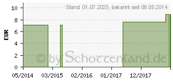 Preistrend fr LEDUM PALUSTRE C 12 Globuli (04358365)