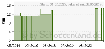 Preistrend fr LEDUM PALUSTRE C 30 Globuli (04358371)