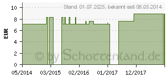 Preistrend fr NUX VOMICA C 12 Globuli (04358721)