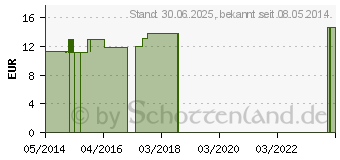 Preistrend fr NUX VOMICA C 30 Globuli (04358738)