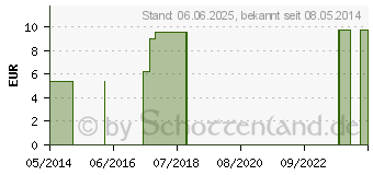 Preistrend fr PETROLEUM RECTIFICATUM C 6 Globuli (04358773)