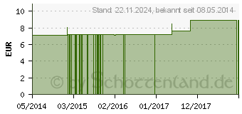 Preistrend fr PETROLEUM RECTIFICATUM C 12 Globuli (04358796)