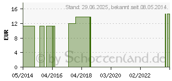 Preistrend fr SEPIA C 30 Globuli (04359324)