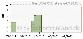 Preistrend fr SILICEA C 6 Globuli (04359330)