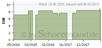 Preistrend fr SILICEA C 12 Globuli (04359347)