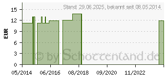 Preistrend fr SILICEA C 30 Globuli (04359353)