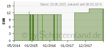 Preistrend fr SOLIDAGO VIRGAUREA C 30 Globuli (04359399)