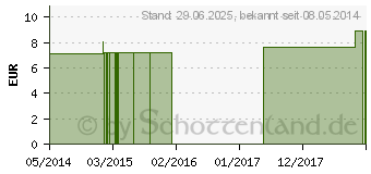 Preistrend fr SPONGIA TOSTA C 12 Globuli (04359459)