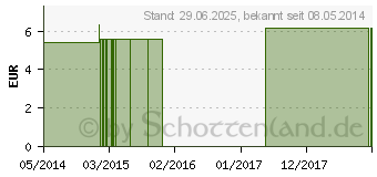 Preistrend fr STICTA C 6 Globuli (04359502)