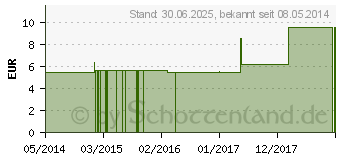 Preistrend fr VIOLA TRICOLOR C 6 Globuli (04359809)