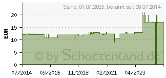 Preistrend fr EQUISET-Gastreu R18 Injekt Ampullen (04360793)