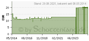 Preistrend fr COLOCYNT-Gastreu R37 Injekt Ampullen (04360818)