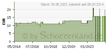 Preistrend fr CINNARIN-Gastreu R49 Injekt Ampullen (04360830)