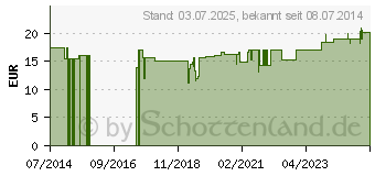 Preistrend fr METASINUSIT S Mischung (04363231)