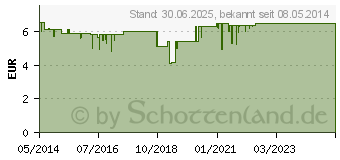Preistrend fr GAVISCON Dual 500mg/213mg/325mg Suspens.im Beutel (04363828)
