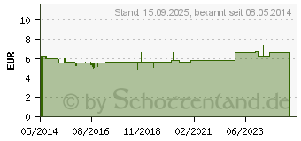 Preistrend fr MICROLAX Rektallsung Klistiere (04368151)