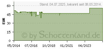 Preistrend fr MICROLAX Rektallsung Klistiere (04368174)