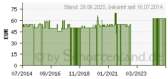 Preistrend fr SYNCHROLINE Fillast Deep Recovery Stimulator (04368487)