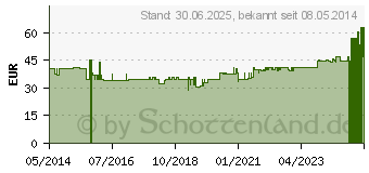 Preistrend fr VELOX Gelenkenergie 100% f.Hunde und Katzen (04369050)