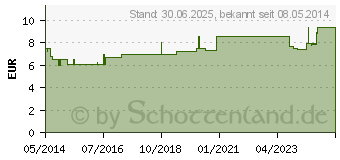 Preistrend fr NICORETTE Kaugummi 2 mg freshfruit (04370219)