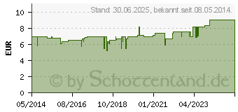 Preistrend fr LSNESIUM Brausegranulat Btl. (04373904)