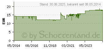 Preistrend fr LSNESIUM Brausegranulat Btl. (04373910)