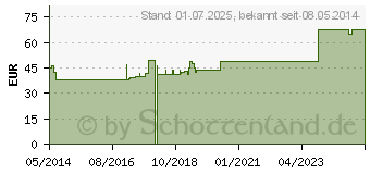 Preistrend fr FOLSURE HEVERT 5 mg Ampullen (04375458)