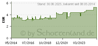 Preistrend fr ZINKPASTE BW weich (04377090)