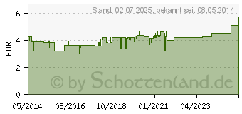 Preistrend fr ZINKSALBE BW (04377109)