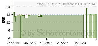 Preistrend fr BORRETSCH 500 mg lkapseln (04381789)