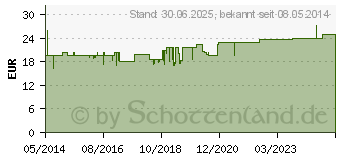 Preistrend fr NOTAKEHL D 4 Kapseln (04383222)