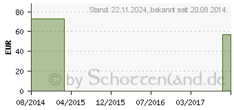 Preistrend fr BORT Peronus Schiene rechts S wei (04383989)